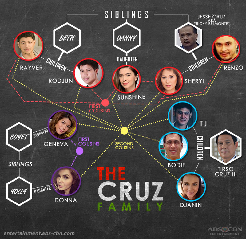 Kapamilya Tree The Cruz Family 1