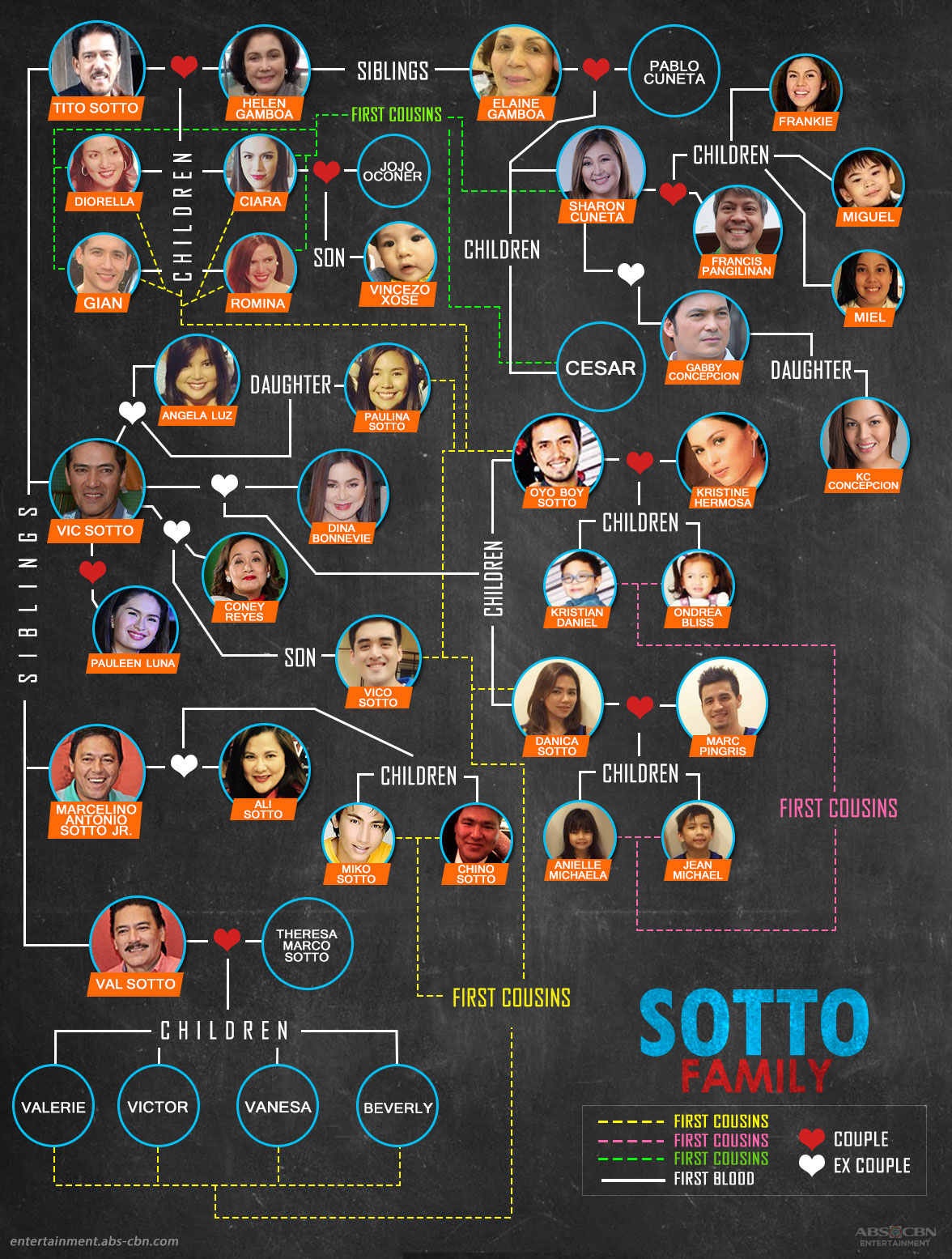 Kapamilya Tree The Sotto Family 1